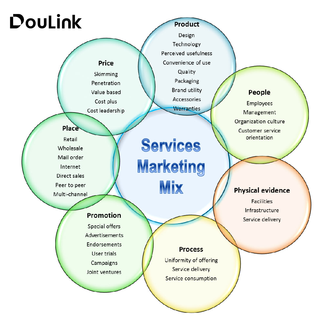 DouLink   Advertising services, namely, promoting the brands, goods and services of others，Understand customers' needs and ultimate goals in the best way possible.