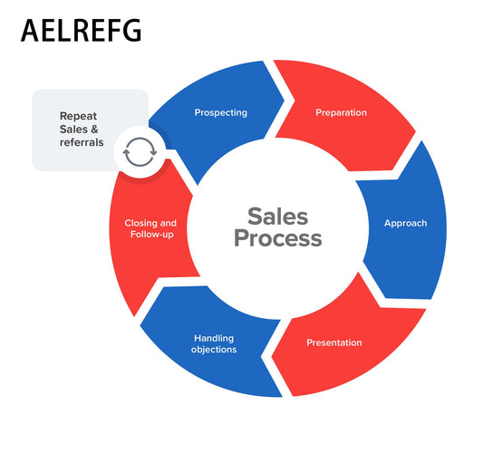 AELREFG Sales management services,Helping you to get the best performance from your sales team with tried and tested sales management techniques.