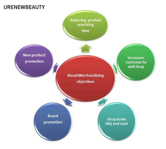 URENEWBEAUTY Product merchandising for others Merchandising