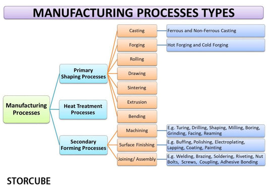 STORCUBE Technological research in the field of manufacturing processes , enhance their market competitiveness and sustainable development capabilities