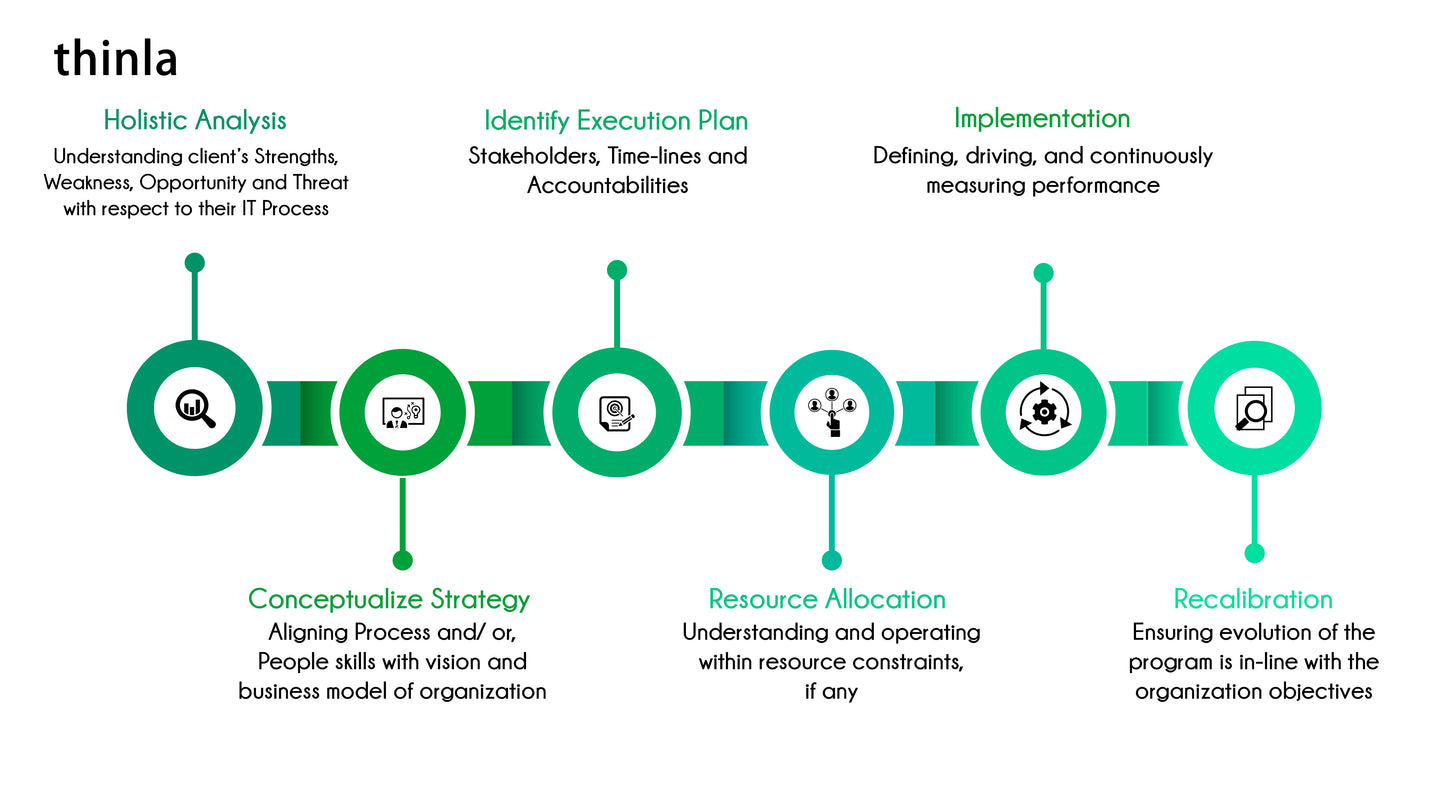 thinla  information technology [IT] consultancy , Your Partner for Digital Success