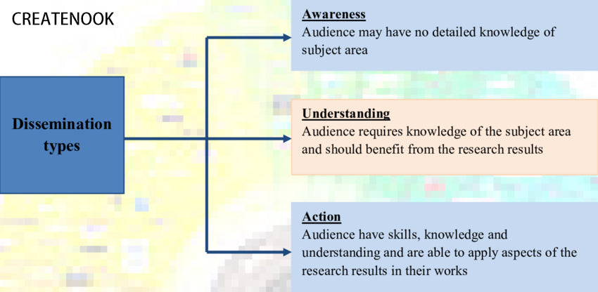 CREATENOOK  Dissemination of advertisements – Meaning, Objectives & Types Strive for diversification of the spread of advertising