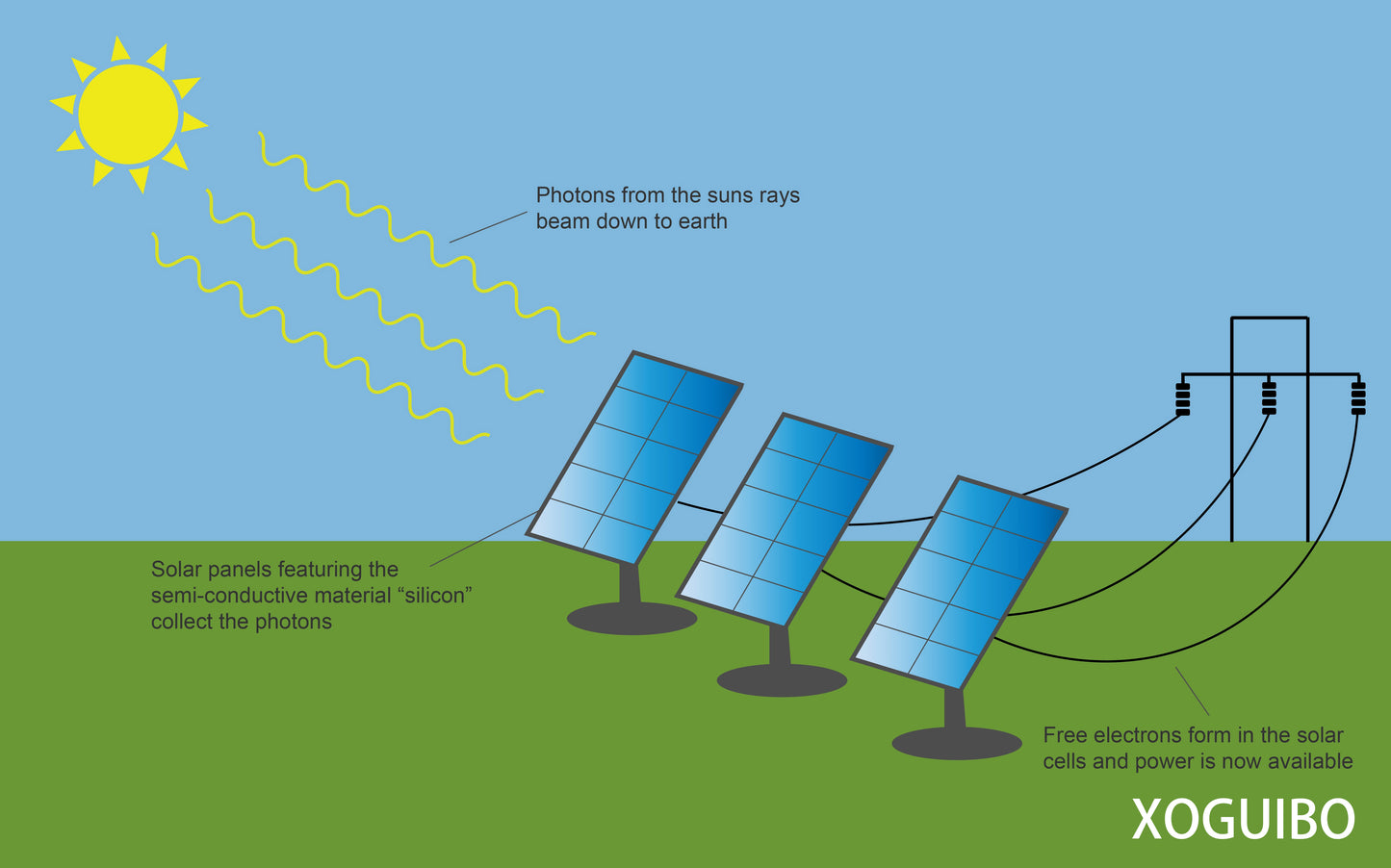 XOGUIBO Technical consultation in the field of production of solar energy，Provide comprehensive independent technical advice