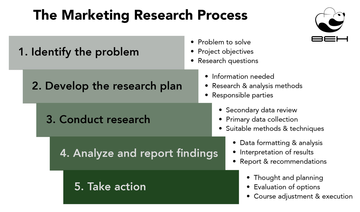 BEH marketing research,Collect market data to help marketers develop marketing strategies